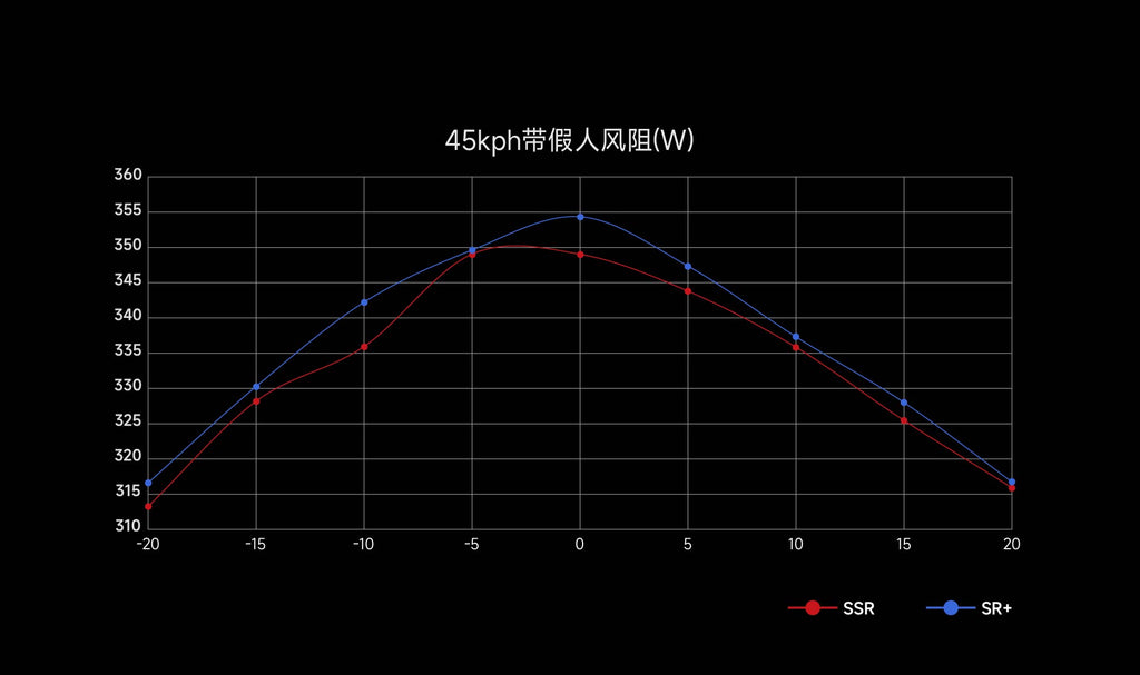 INCOLOR SSR — aero drag vs SR+