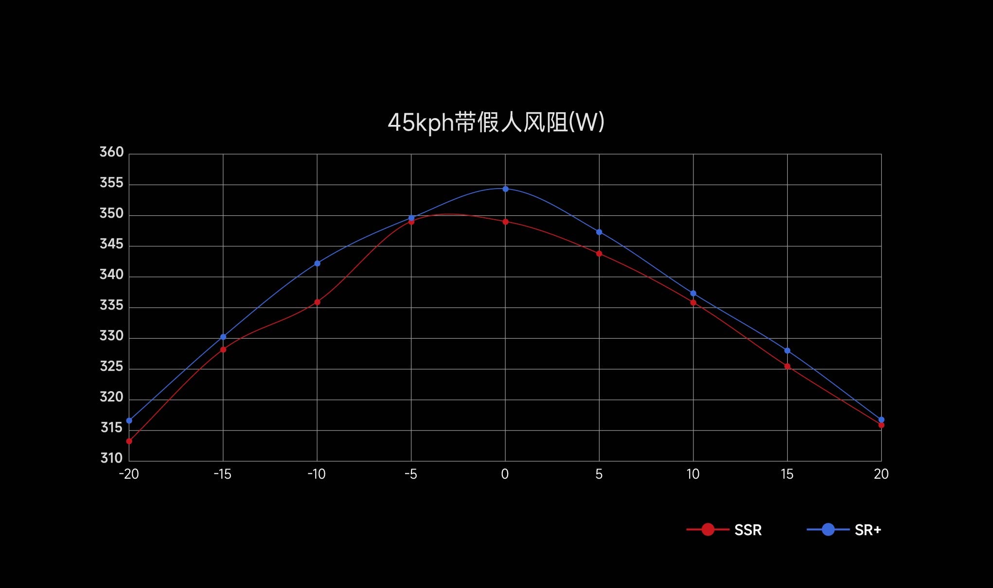 INCOLOR SSR — aero drag vs SR+