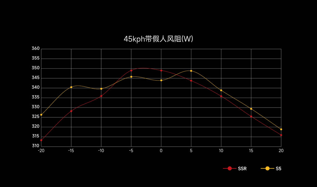 INCOLOR SSR — aero drag vs S5