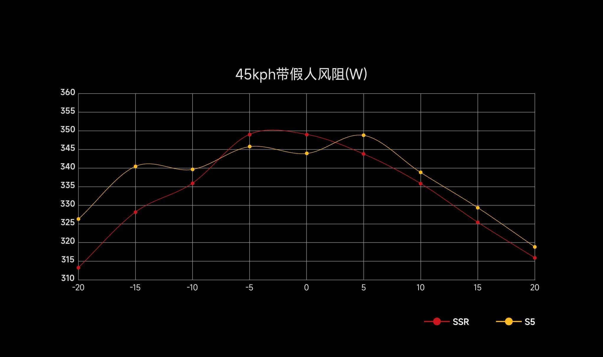 INCOLOR SSR — aero drag vs S5